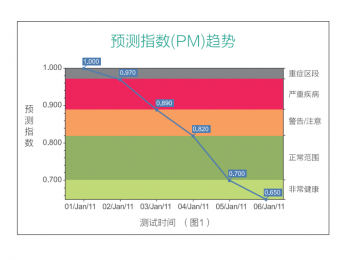 脂肪體重分析儀OUADSCAN4000測量什么？